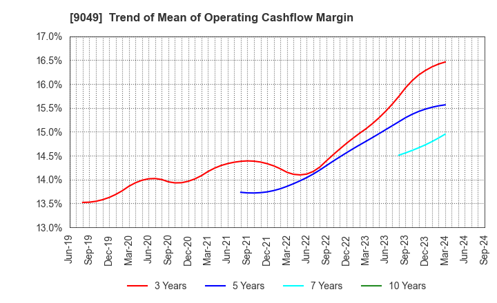 9049 Keifuku Electric Railroad Co.,Ltd.: Trend of Mean of Operating Cashflow Margin