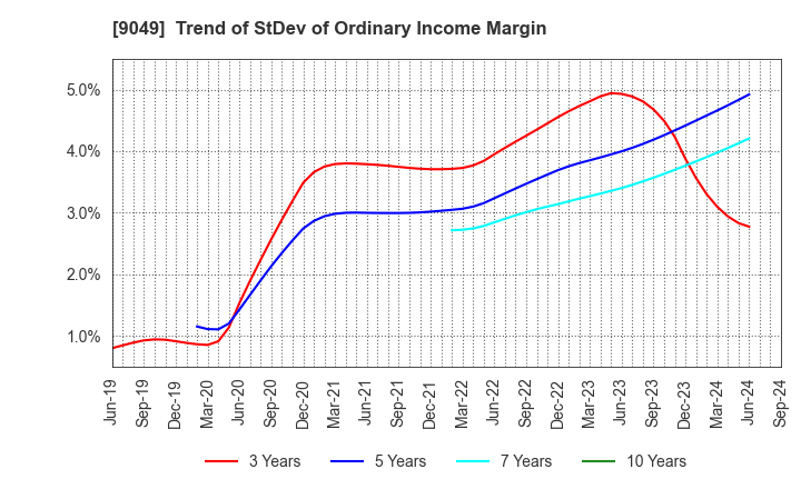 9049 Keifuku Electric Railroad Co.,Ltd.: Trend of StDev of Ordinary Income Margin