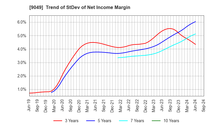 9049 Keifuku Electric Railroad Co.,Ltd.: Trend of StDev of Net Income Margin