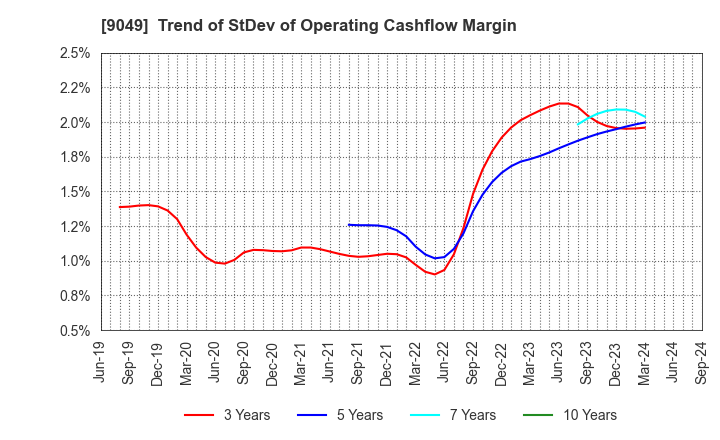 9049 Keifuku Electric Railroad Co.,Ltd.: Trend of StDev of Operating Cashflow Margin