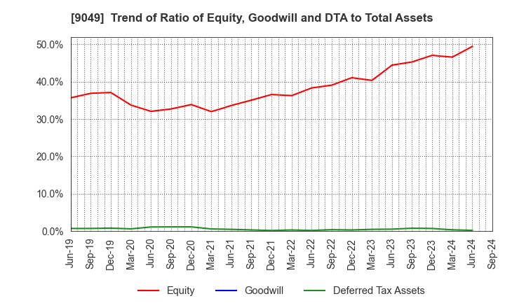 9049 Keifuku Electric Railroad Co.,Ltd.: Trend of Ratio of Equity, Goodwill and DTA to Total Assets