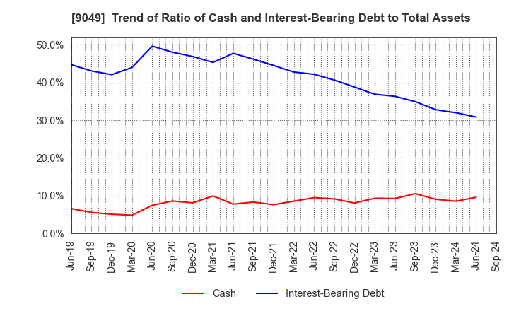 9049 Keifuku Electric Railroad Co.,Ltd.: Trend of Ratio of Cash and Interest-Bearing Debt to Total Assets