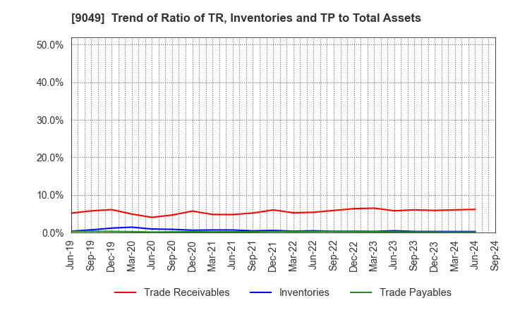 9049 Keifuku Electric Railroad Co.,Ltd.: Trend of Ratio of TR, Inventories and TP to Total Assets