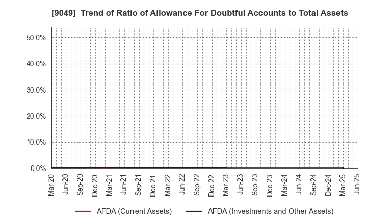 9049 Keifuku Electric Railroad Co.,Ltd.: Trend of Ratio of Allowance For Doubtful Accounts to Total Assets