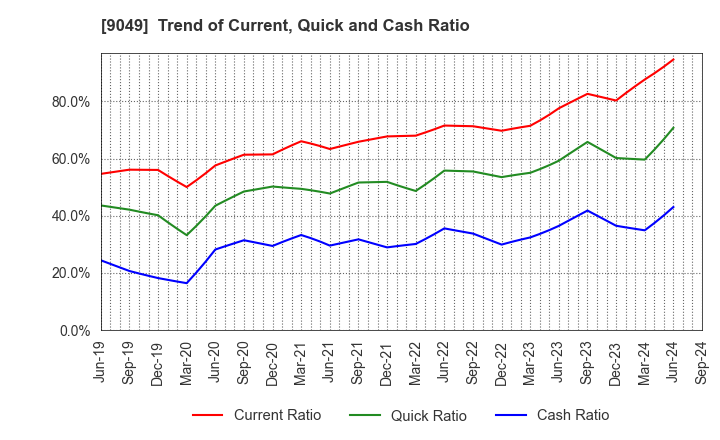 9049 Keifuku Electric Railroad Co.,Ltd.: Trend of Current, Quick and Cash Ratio