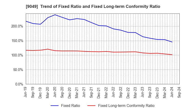 9049 Keifuku Electric Railroad Co.,Ltd.: Trend of Fixed Ratio and Fixed Long-term Conformity Ratio