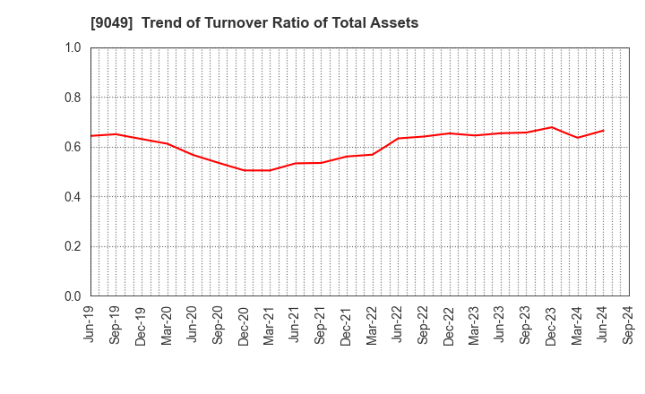 9049 Keifuku Electric Railroad Co.,Ltd.: Trend of Turnover Ratio of Total Assets