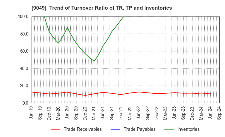 9049 Keifuku Electric Railroad Co.,Ltd.: Trend of Turnover Ratio of TR, TP and Inventories