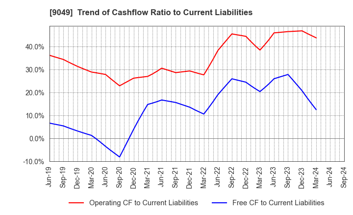 9049 Keifuku Electric Railroad Co.,Ltd.: Trend of Cashflow Ratio to Current Liabilities