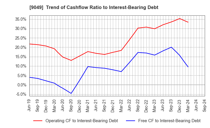 9049 Keifuku Electric Railroad Co.,Ltd.: Trend of Cashflow Ratio to Interest-Bearing Debt