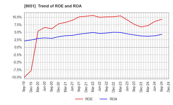 9051 SENKON LOGISTICS CO.,LTD.: Trend of ROE and ROA