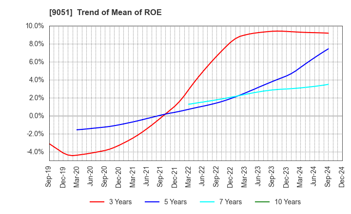 9051 SENKON LOGISTICS CO.,LTD.: Trend of Mean of ROE