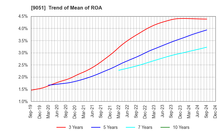 9051 SENKON LOGISTICS CO.,LTD.: Trend of Mean of ROA