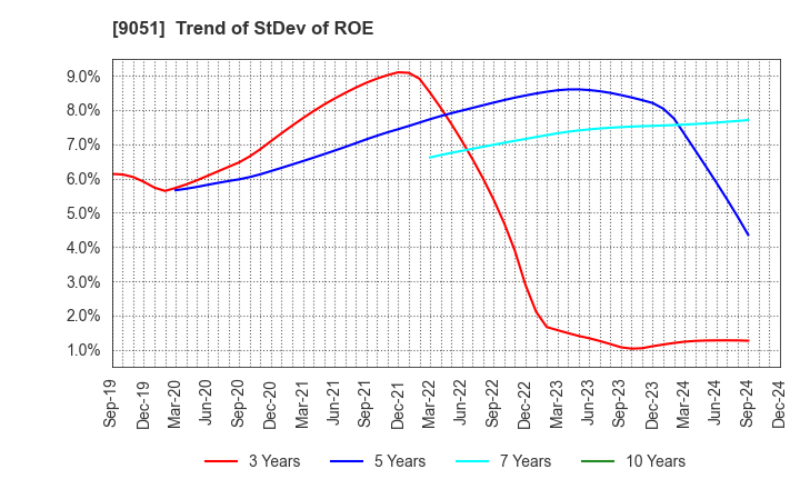 9051 SENKON LOGISTICS CO.,LTD.: Trend of StDev of ROE