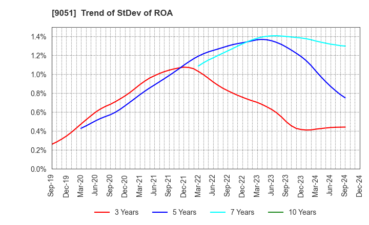 9051 SENKON LOGISTICS CO.,LTD.: Trend of StDev of ROA