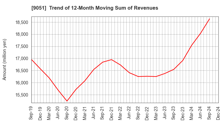 9051 SENKON LOGISTICS CO.,LTD.: Trend of 12-Month Moving Sum of Revenues