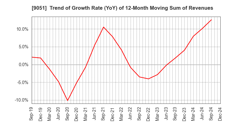 9051 SENKON LOGISTICS CO.,LTD.: Trend of Growth Rate (YoY) of 12-Month Moving Sum of Revenues