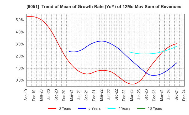 9051 SENKON LOGISTICS CO.,LTD.: Trend of Mean of Growth Rate (YoY) of 12Mo Mov Sum of Revenues