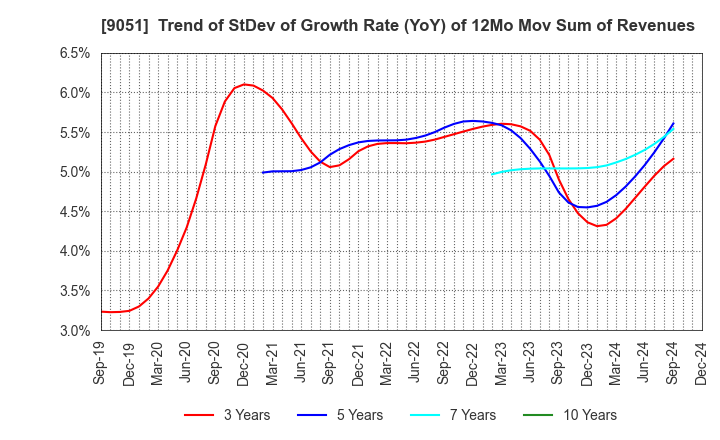 9051 SENKON LOGISTICS CO.,LTD.: Trend of StDev of Growth Rate (YoY) of 12Mo Mov Sum of Revenues