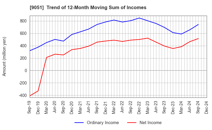 9051 SENKON LOGISTICS CO.,LTD.: Trend of 12-Month Moving Sum of Incomes