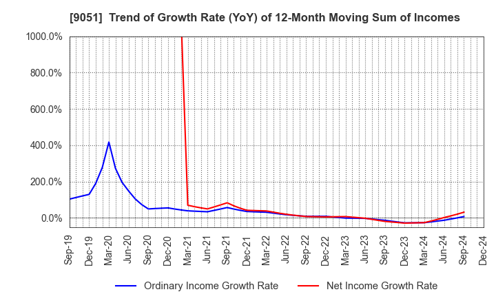 9051 SENKON LOGISTICS CO.,LTD.: Trend of Growth Rate (YoY) of 12-Month Moving Sum of Incomes