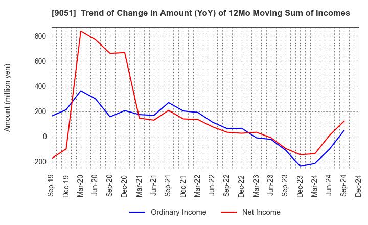 9051 SENKON LOGISTICS CO.,LTD.: Trend of Change in Amount (YoY) of 12Mo Moving Sum of Incomes