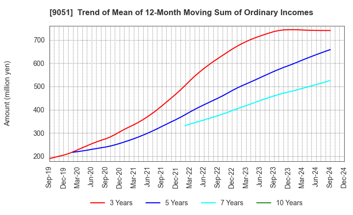 9051 SENKON LOGISTICS CO.,LTD.: Trend of Mean of 12-Month Moving Sum of Ordinary Incomes