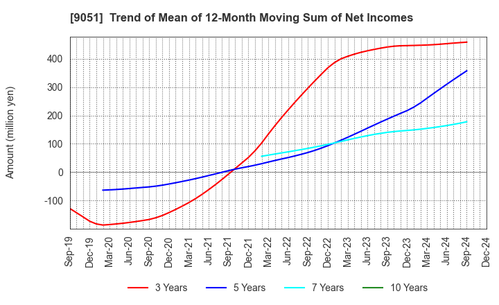 9051 SENKON LOGISTICS CO.,LTD.: Trend of Mean of 12-Month Moving Sum of Net Incomes