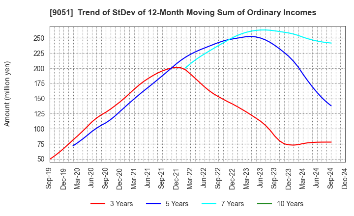 9051 SENKON LOGISTICS CO.,LTD.: Trend of StDev of 12-Month Moving Sum of Ordinary Incomes