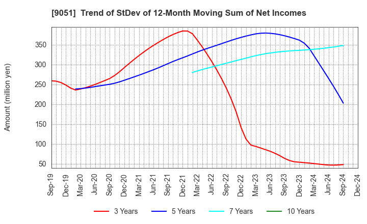 9051 SENKON LOGISTICS CO.,LTD.: Trend of StDev of 12-Month Moving Sum of Net Incomes