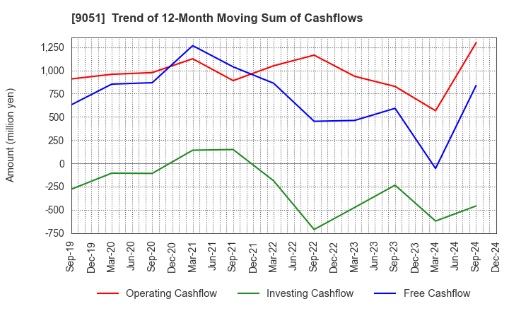 9051 SENKON LOGISTICS CO.,LTD.: Trend of 12-Month Moving Sum of Cashflows