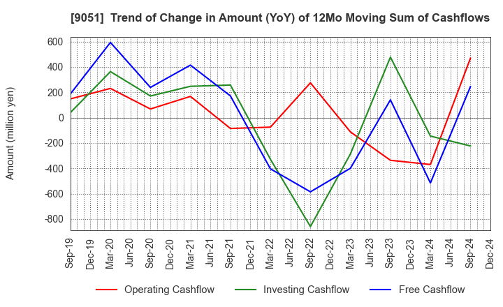 9051 SENKON LOGISTICS CO.,LTD.: Trend of Change in Amount (YoY) of 12Mo Moving Sum of Cashflows