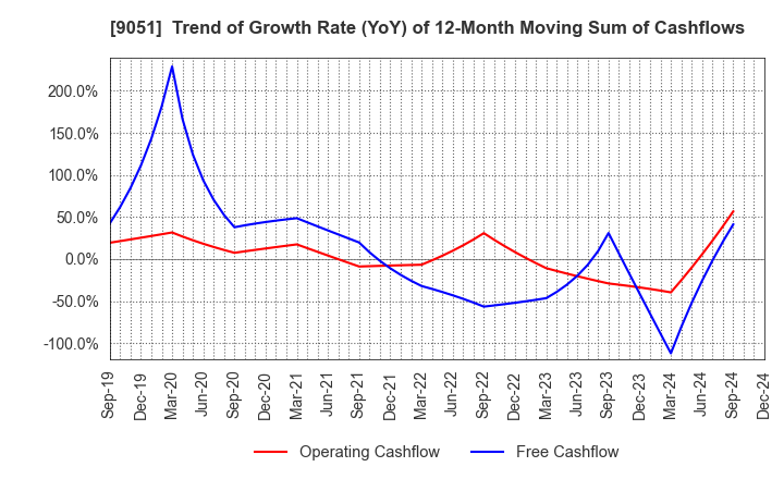 9051 SENKON LOGISTICS CO.,LTD.: Trend of Growth Rate (YoY) of 12-Month Moving Sum of Cashflows