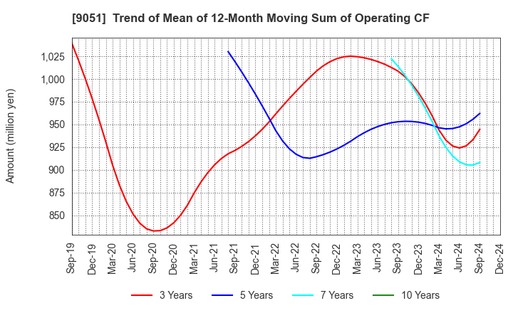 9051 SENKON LOGISTICS CO.,LTD.: Trend of Mean of 12-Month Moving Sum of Operating CF