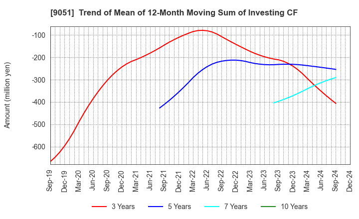 9051 SENKON LOGISTICS CO.,LTD.: Trend of Mean of 12-Month Moving Sum of Investing CF