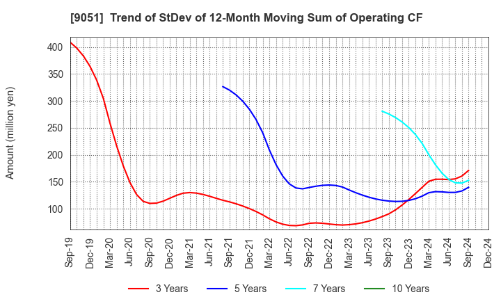 9051 SENKON LOGISTICS CO.,LTD.: Trend of StDev of 12-Month Moving Sum of Operating CF