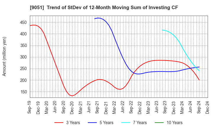 9051 SENKON LOGISTICS CO.,LTD.: Trend of StDev of 12-Month Moving Sum of Investing CF