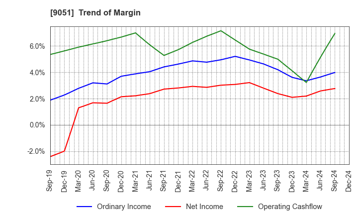 9051 SENKON LOGISTICS CO.,LTD.: Trend of Margin