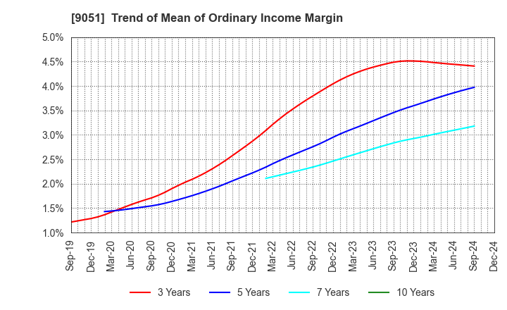 9051 SENKON LOGISTICS CO.,LTD.: Trend of Mean of Ordinary Income Margin