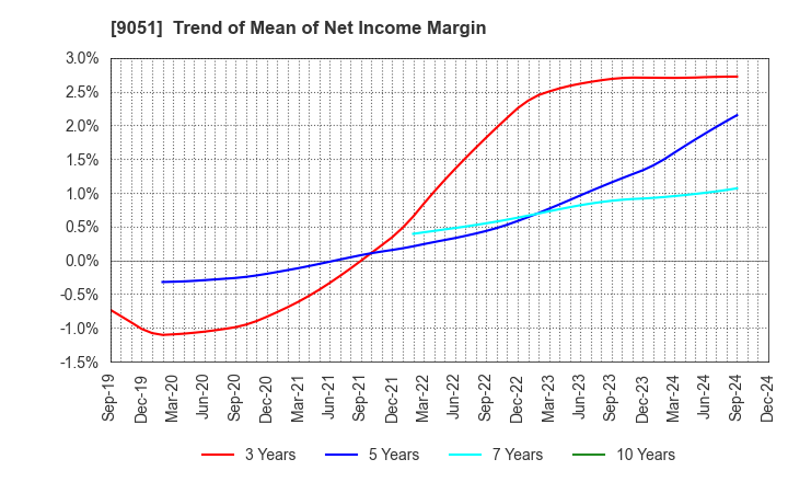 9051 SENKON LOGISTICS CO.,LTD.: Trend of Mean of Net Income Margin