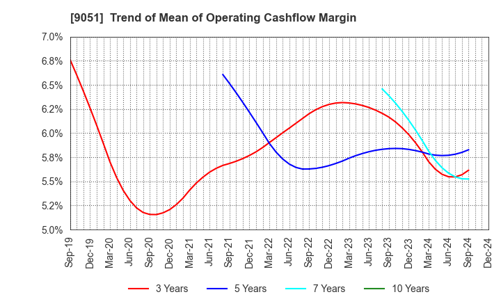 9051 SENKON LOGISTICS CO.,LTD.: Trend of Mean of Operating Cashflow Margin