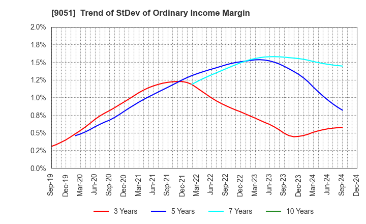 9051 SENKON LOGISTICS CO.,LTD.: Trend of StDev of Ordinary Income Margin