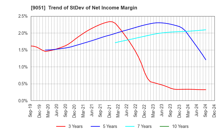 9051 SENKON LOGISTICS CO.,LTD.: Trend of StDev of Net Income Margin