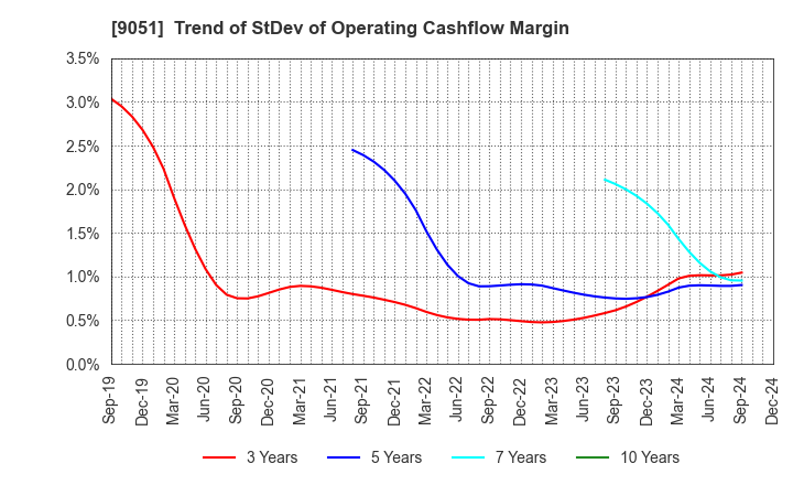 9051 SENKON LOGISTICS CO.,LTD.: Trend of StDev of Operating Cashflow Margin