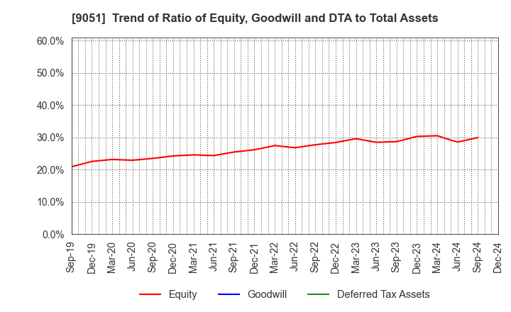 9051 SENKON LOGISTICS CO.,LTD.: Trend of Ratio of Equity, Goodwill and DTA to Total Assets