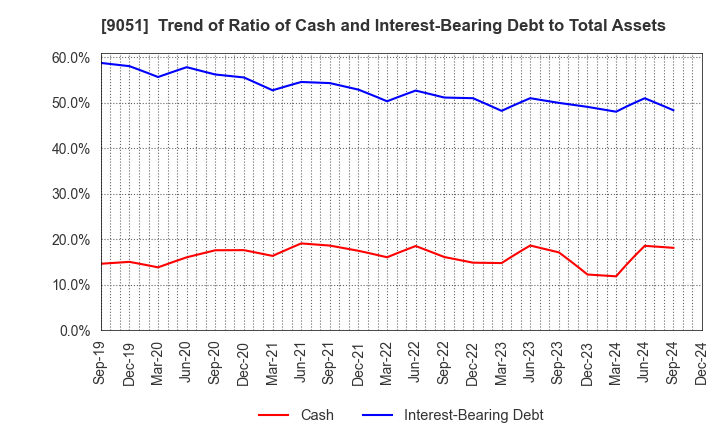 9051 SENKON LOGISTICS CO.,LTD.: Trend of Ratio of Cash and Interest-Bearing Debt to Total Assets