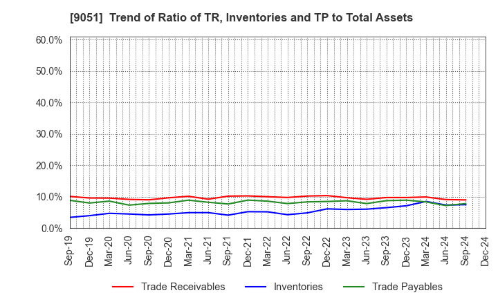 9051 SENKON LOGISTICS CO.,LTD.: Trend of Ratio of TR, Inventories and TP to Total Assets