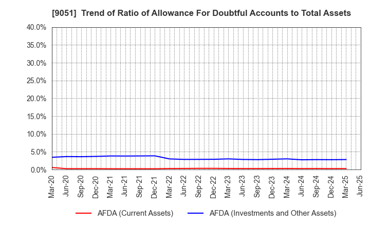 9051 SENKON LOGISTICS CO.,LTD.: Trend of Ratio of Allowance For Doubtful Accounts to Total Assets