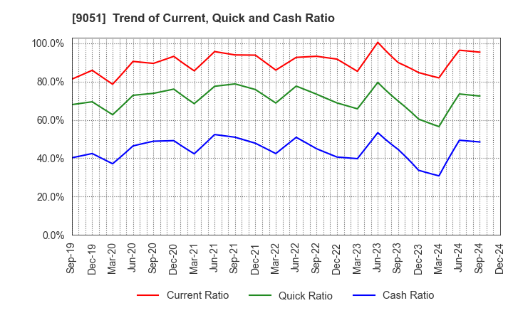 9051 SENKON LOGISTICS CO.,LTD.: Trend of Current, Quick and Cash Ratio