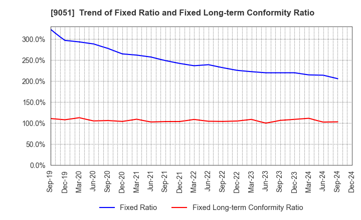 9051 SENKON LOGISTICS CO.,LTD.: Trend of Fixed Ratio and Fixed Long-term Conformity Ratio